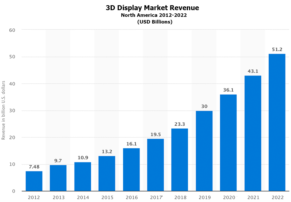 3D Display Revenues